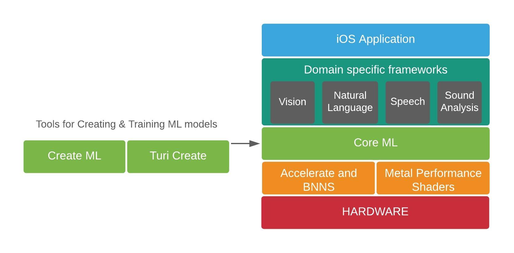 iOS Machine Learning Architecture